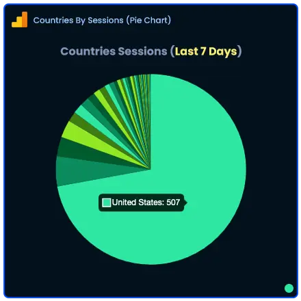 Google Analytics 4 Country Sessions